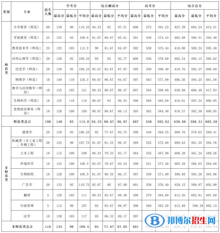 2022溫州大學(xué)錄取分?jǐn)?shù)線一覽表（含2020-2021歷年）