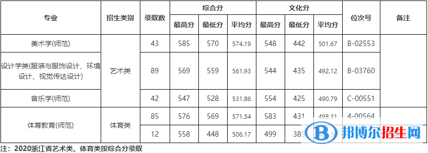 2022溫州大學(xué)錄取分?jǐn)?shù)線一覽表（含2020-2021歷年）