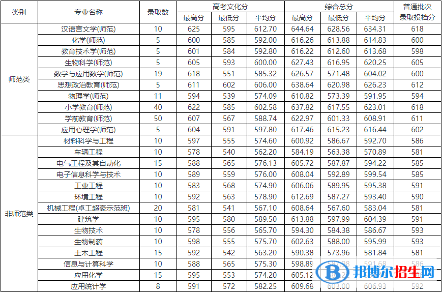 2022溫州大學(xué)錄取分?jǐn)?shù)線一覽表（含2020-2021歷年）