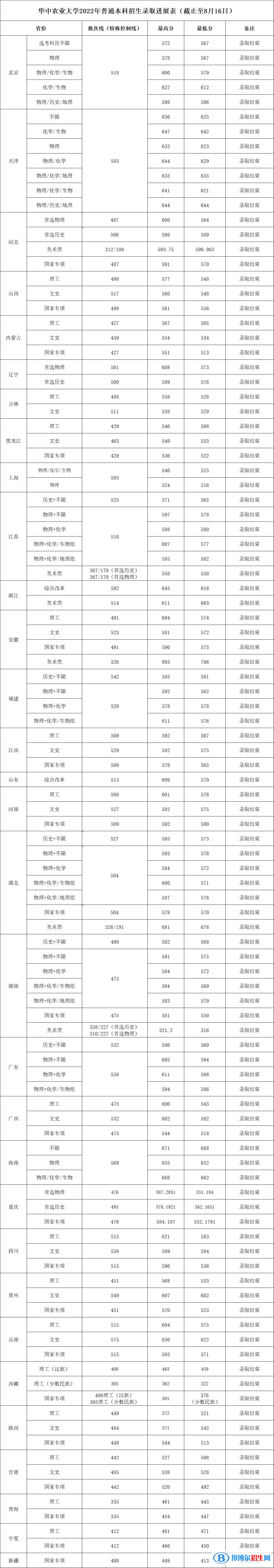 2022華中農(nóng)業(yè)大學(xué)錄取分?jǐn)?shù)線一覽表（含2020-2021歷年）