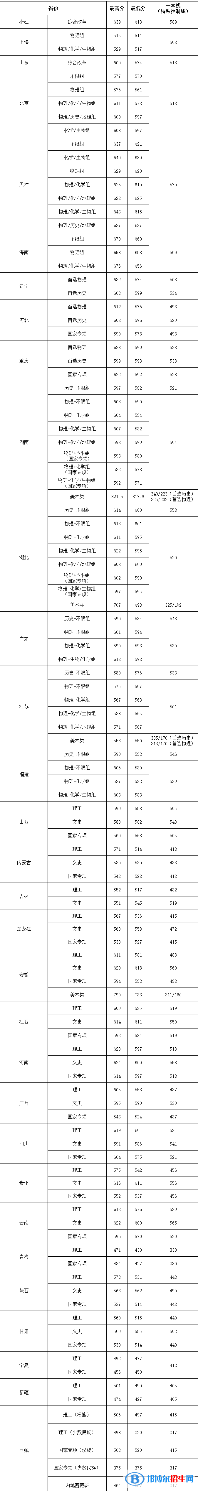 2022華中農(nóng)業(yè)大學(xué)錄取分?jǐn)?shù)線一覽表（含2020-2021歷年）