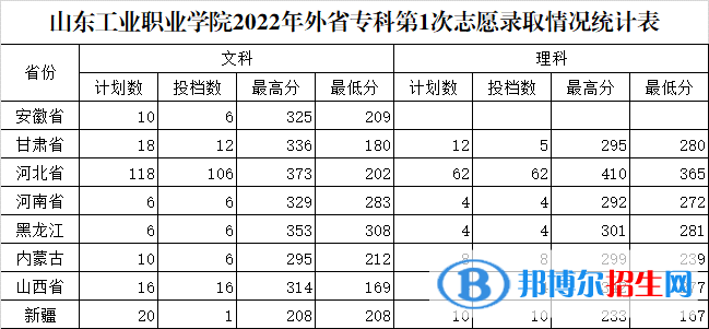 山東工業(yè)職業(yè)學(xué)院2022年各個(gè)專業(yè)錄取分?jǐn)?shù)線匯總