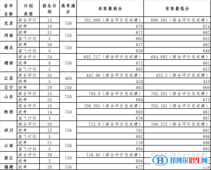 2022中國科學院大學錄取分數(shù)線一覽表（含2020-2021歷年）