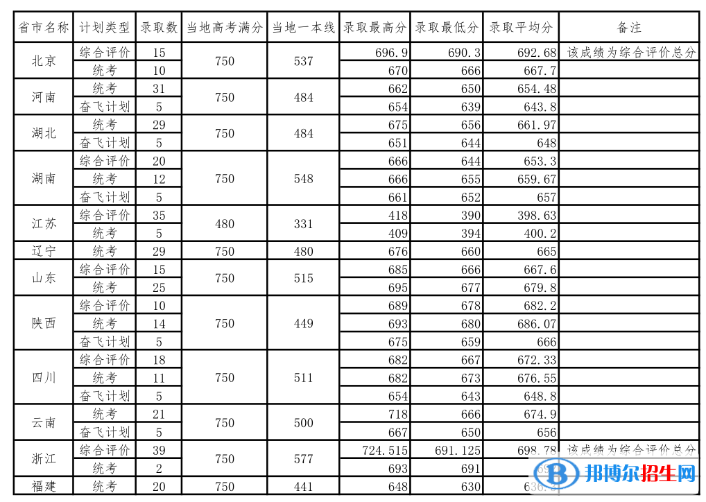 2022中國科學院大學錄取分數(shù)線一覽表（含2020-2021歷年）