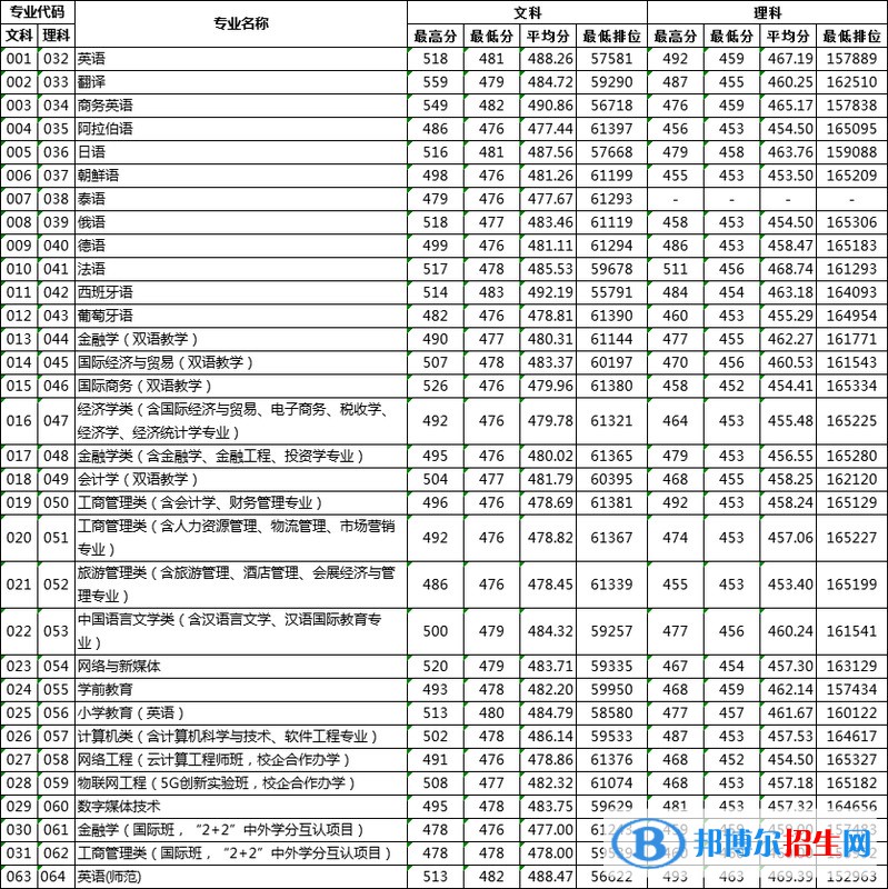 2022廣東外語外貿(mào)大學南國商學院錄取分數(shù)線一覽表（含2020-2021歷年）