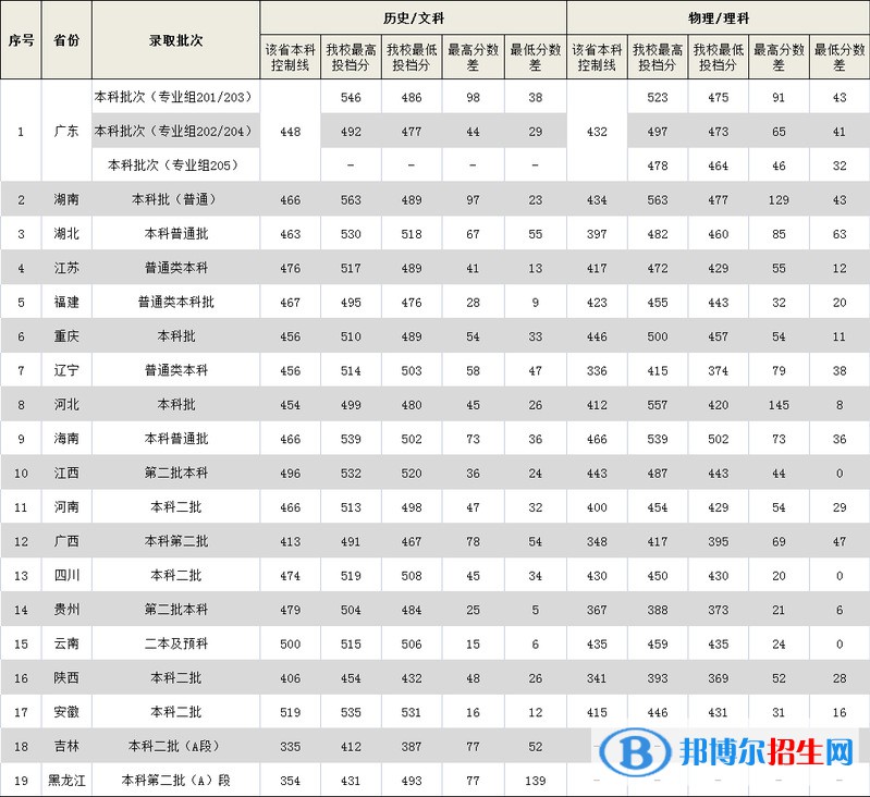 2022廣東外語外貿(mào)大學南國商學院錄取分數(shù)線一覽表（含2020-2021歷年）