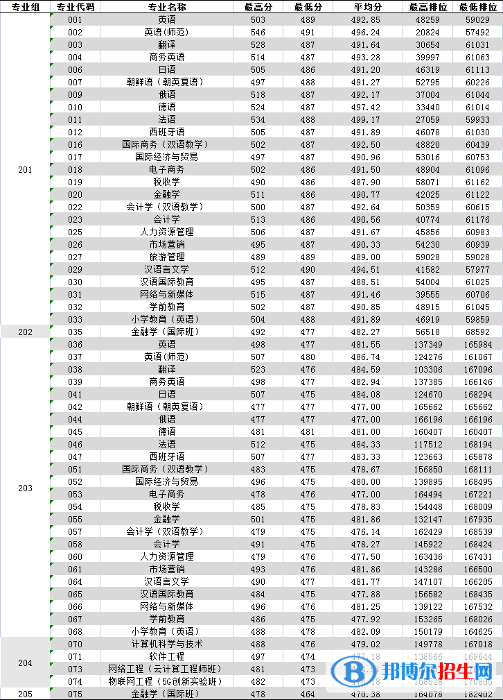 2022廣東外語外貿(mào)大學南國商學院錄取分數(shù)線一覽表（含2020-2021歷年）