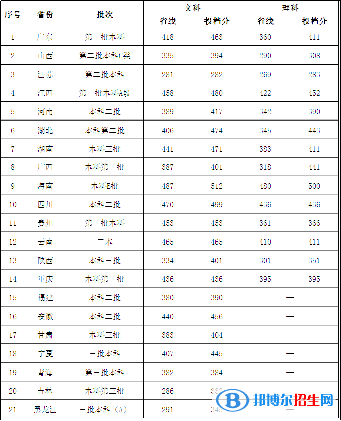 2022廣東外語外貿(mào)大學南國商學院錄取分數(shù)線一覽表（含2020-2021歷年）