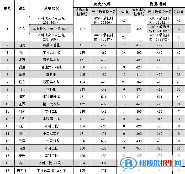 2022廣東外語外貿(mào)大學南國商學院錄取分數(shù)線一覽表（含2020-2021歷年）