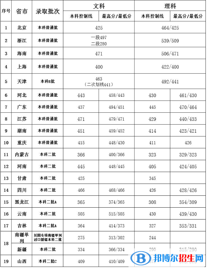 2022北京第二外國(guó)語(yǔ)學(xué)院中瑞酒店管理學(xué)院錄取分?jǐn)?shù)線一覽表（含2020-2021歷年）