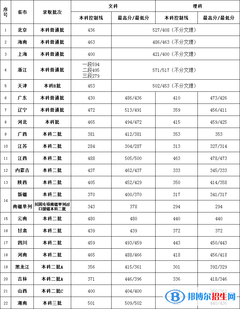 2022北京第二外國(guó)語(yǔ)學(xué)院中瑞酒店管理學(xué)院錄取分?jǐn)?shù)線一覽表（含2020-2021歷年）