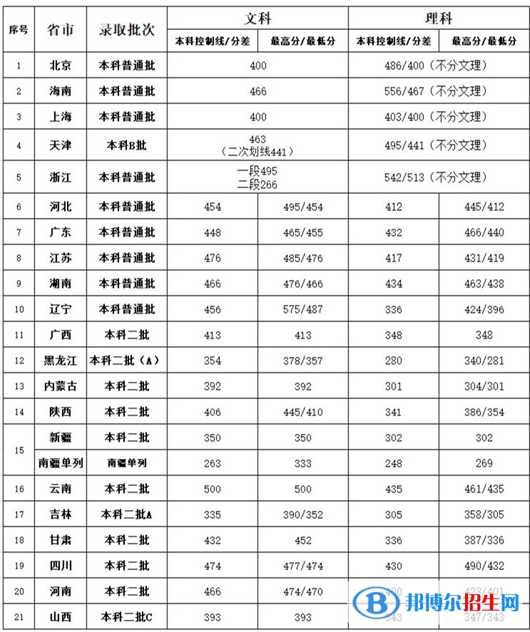 2022北京第二外國(guó)語(yǔ)學(xué)院中瑞酒店管理學(xué)院錄取分?jǐn)?shù)線一覽表（含2020-2021歷年）