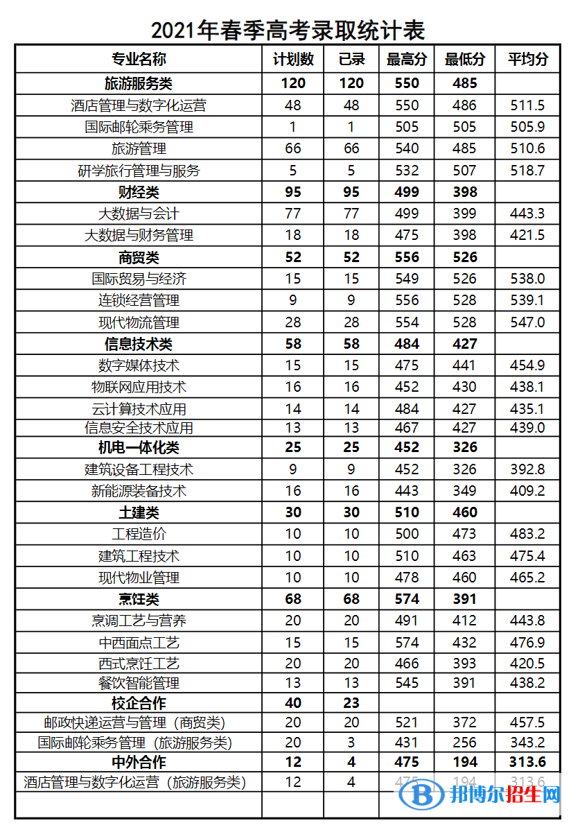 2022青島酒店管理職業(yè)技術(shù)學(xué)院錄取分數(shù)線一覽表（含2020-2021歷年）