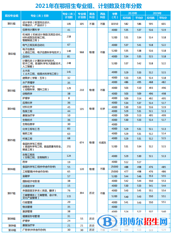 2022武漢輕工大學(xué)錄取分?jǐn)?shù)線一覽表（含2020-2021歷年）