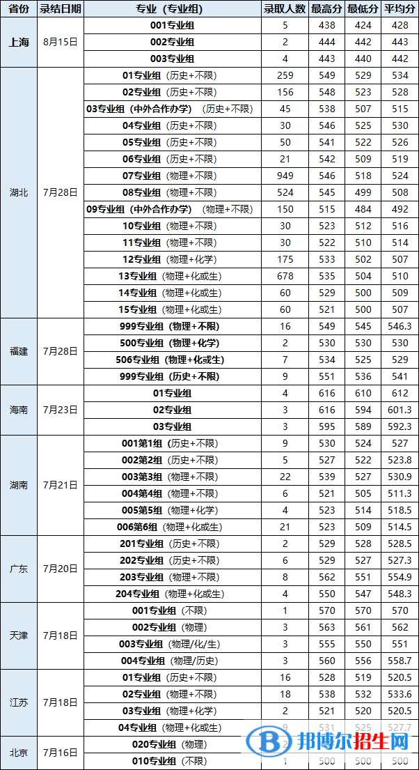 2022武漢輕工大學(xué)錄取分?jǐn)?shù)線一覽表（含2020-2021歷年）