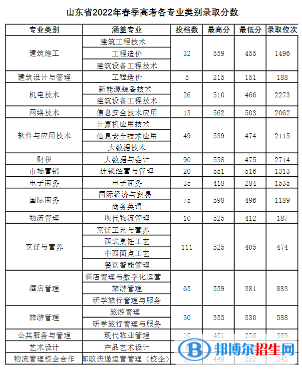 青島酒店管理職業(yè)技術(shù)學(xué)院2022年各個(gè)專業(yè)錄取分?jǐn)?shù)線匯總