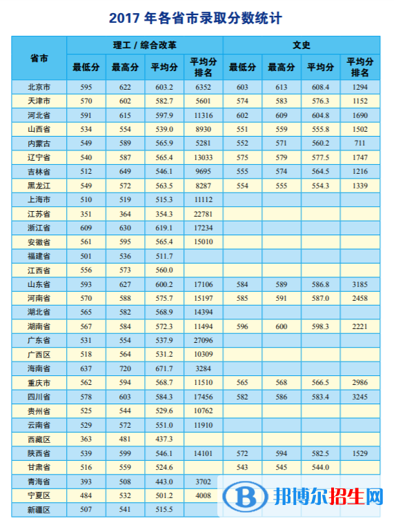 2022中國(guó)地質(zhì)大學(xué)（北京）錄取分?jǐn)?shù)線一覽表（含2020-2021歷年）