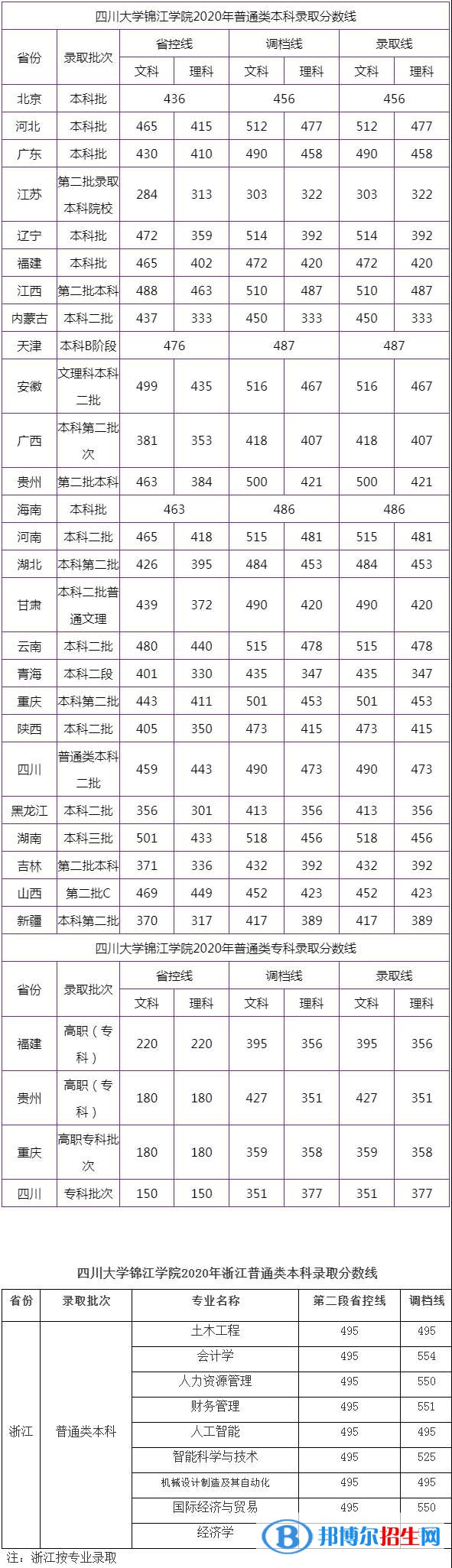 2022四川大學(xué)錦江學(xué)院錄取分數(shù)線一覽表（含2020-2021歷年）