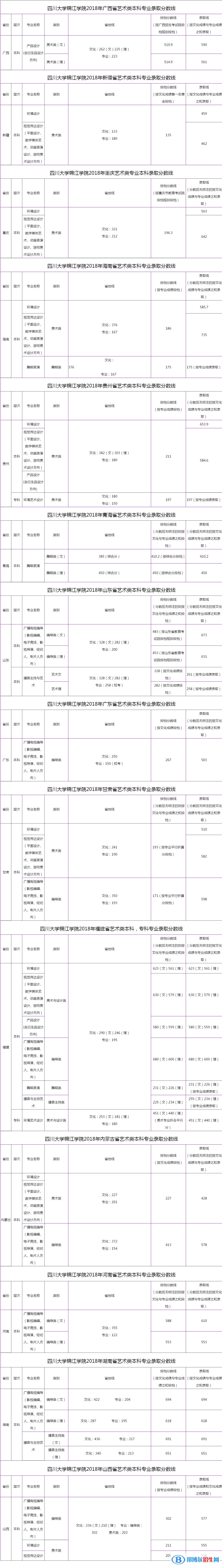 2022四川大學(xué)錦江學(xué)院錄取分?jǐn)?shù)線一覽表（含2020-2021歷年）