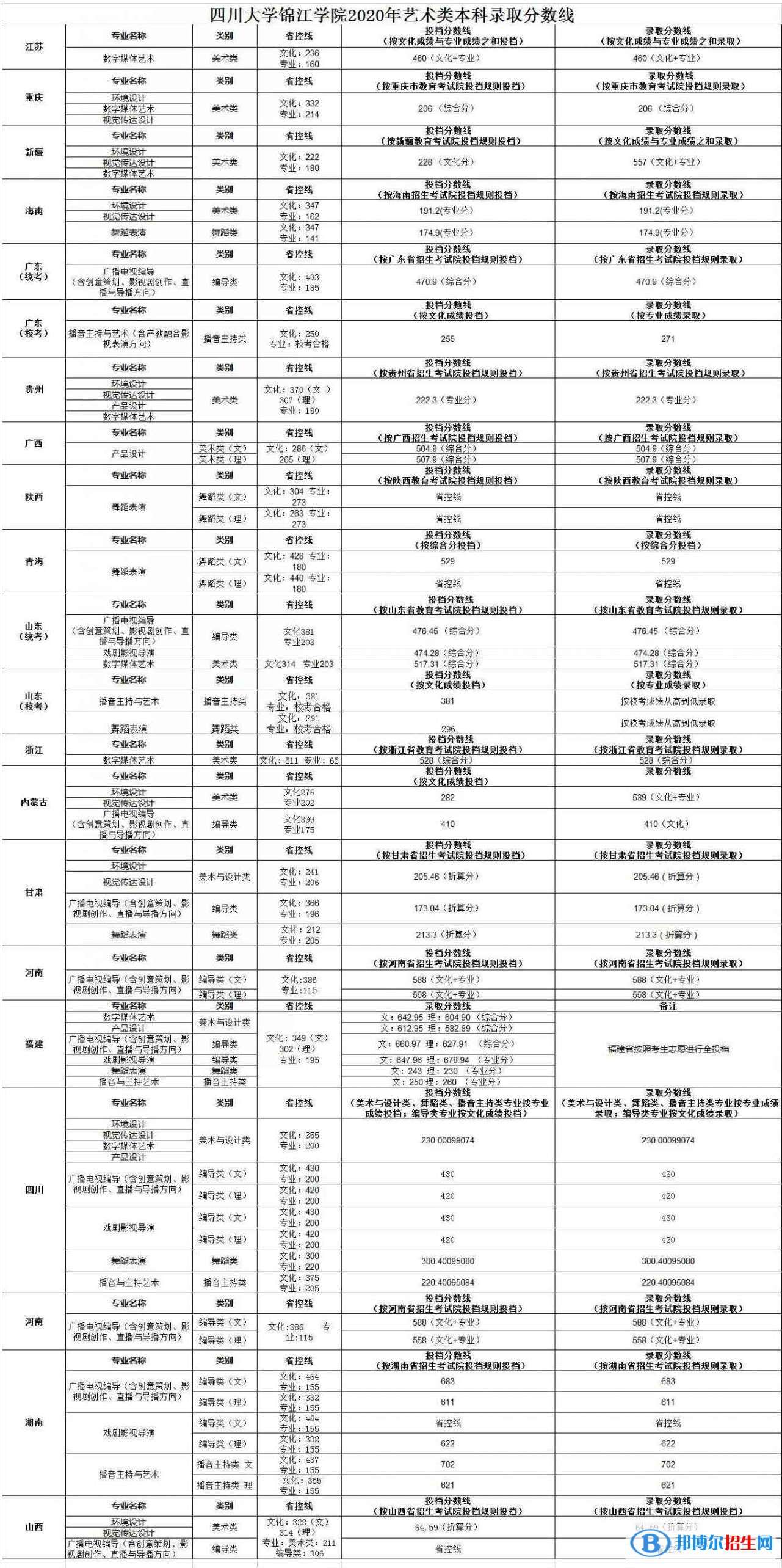 2022四川大學(xué)錦江學(xué)院錄取分數(shù)線一覽表（含2020-2021歷年）