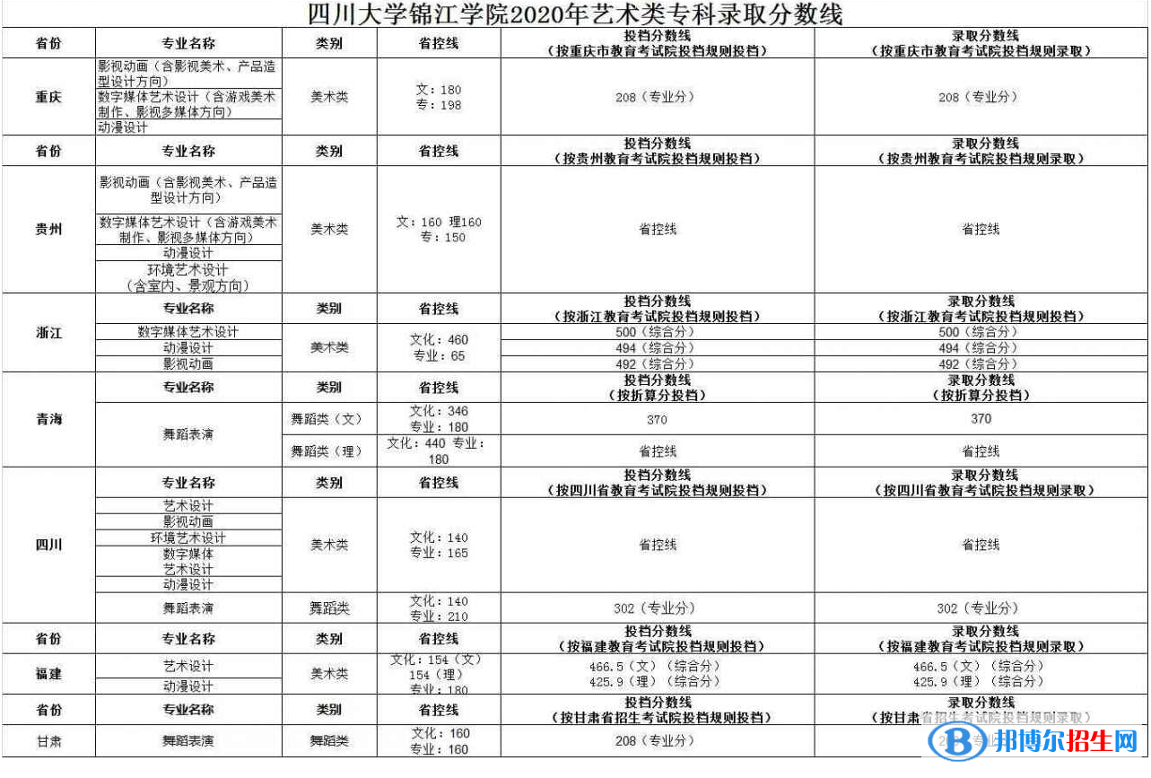 2022四川大學(xué)錦江學(xué)院錄取分?jǐn)?shù)線一覽表（含2020-2021歷年）