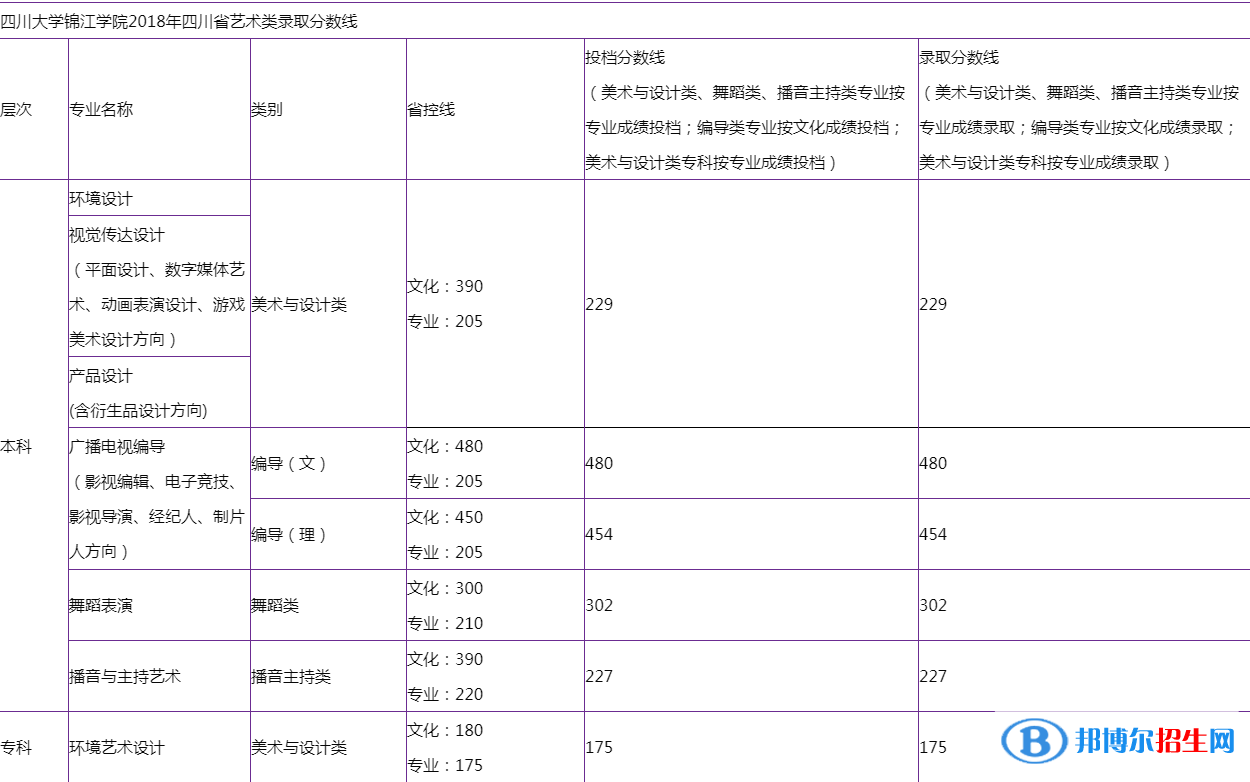 2022四川大學(xué)錦江學(xué)院錄取分數(shù)線一覽表（含2020-2021歷年）