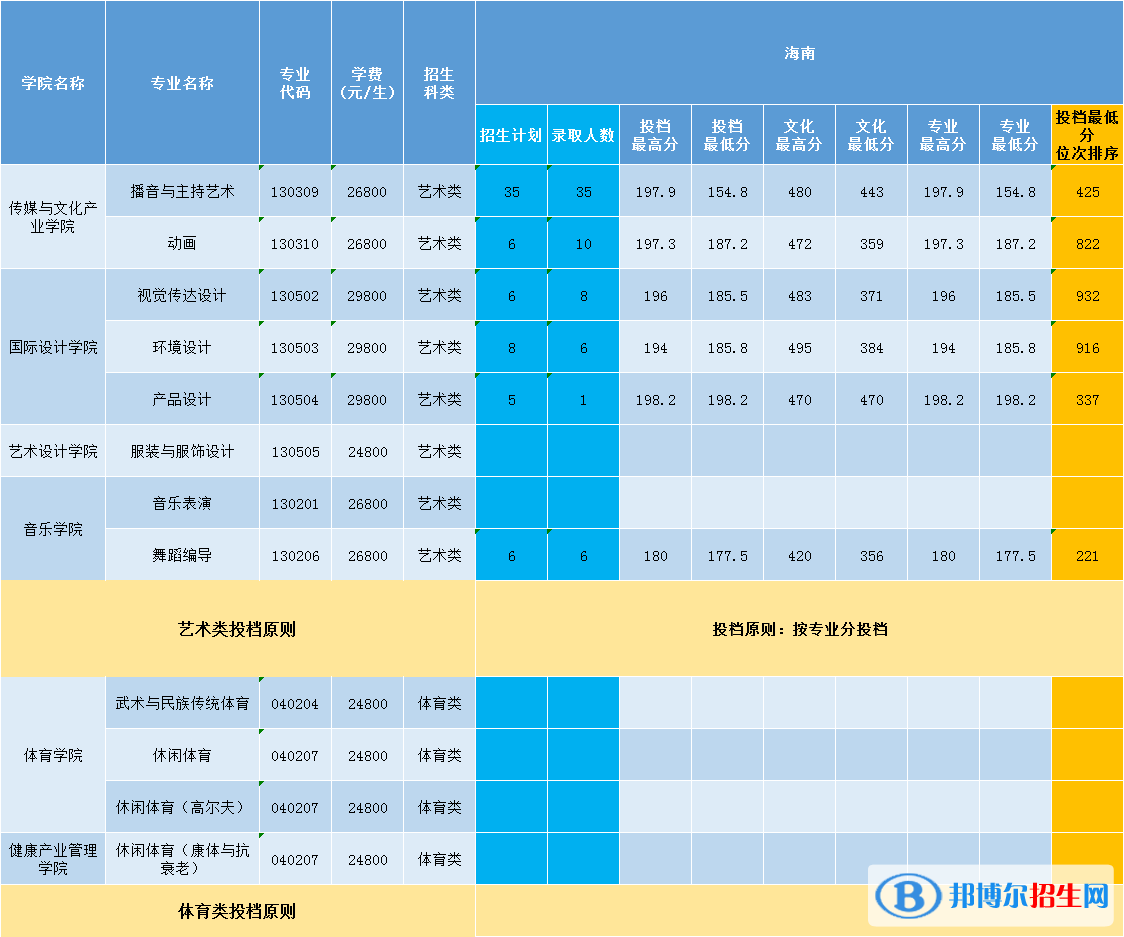 2022三亞學(xué)院錄取分?jǐn)?shù)線一覽表（含2020-2021歷年）