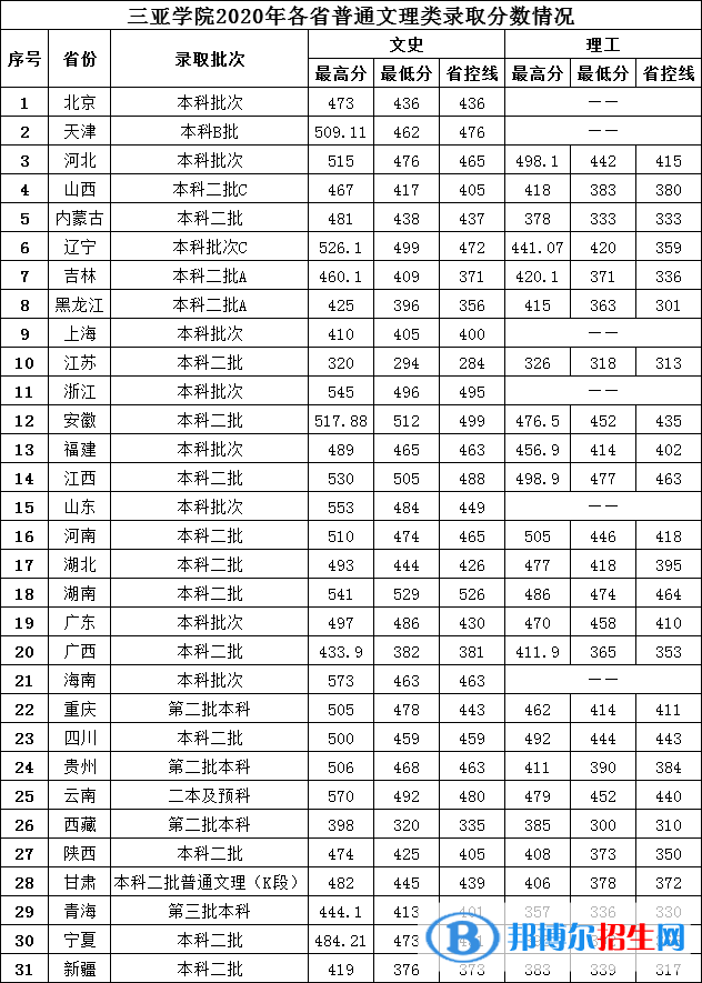 2022三亞學(xué)院錄取分?jǐn)?shù)線一覽表（含2020-2021歷年）