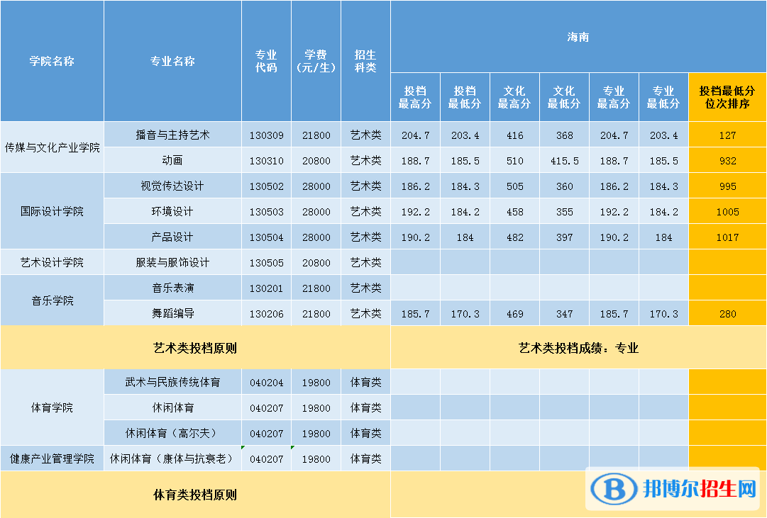 2022三亞學(xué)院錄取分?jǐn)?shù)線一覽表（含2020-2021歷年）