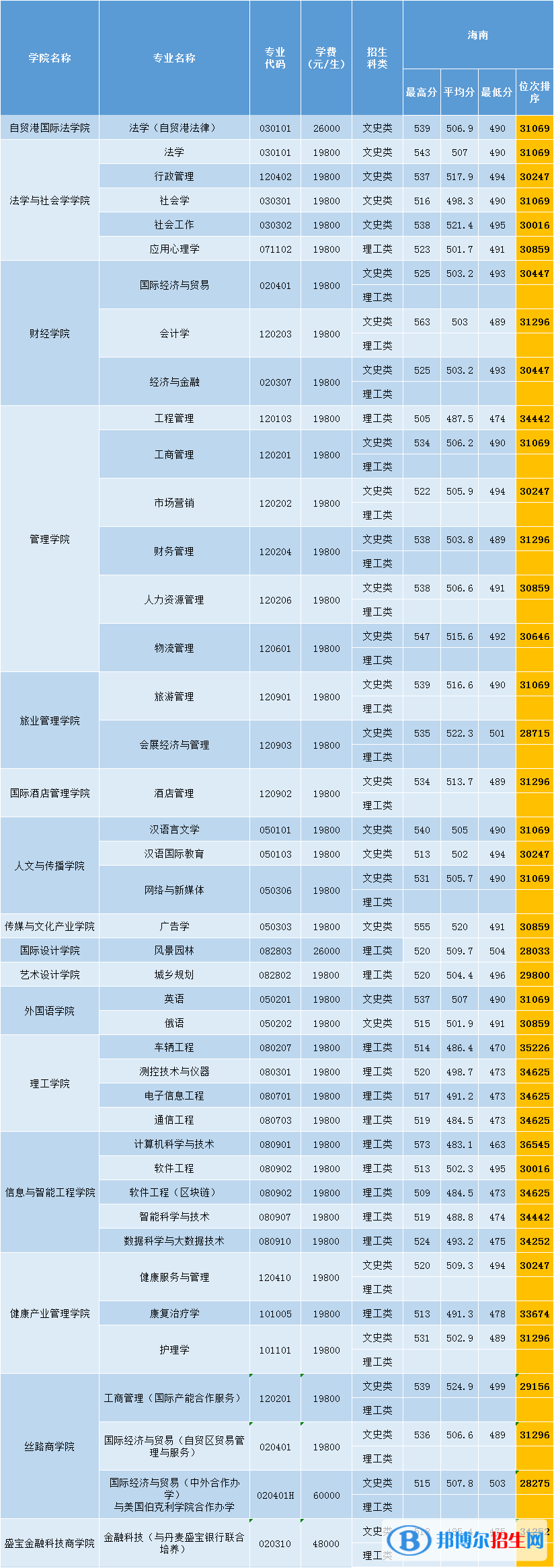 2022三亞學(xué)院錄取分?jǐn)?shù)線一覽表（含2020-2021歷年）