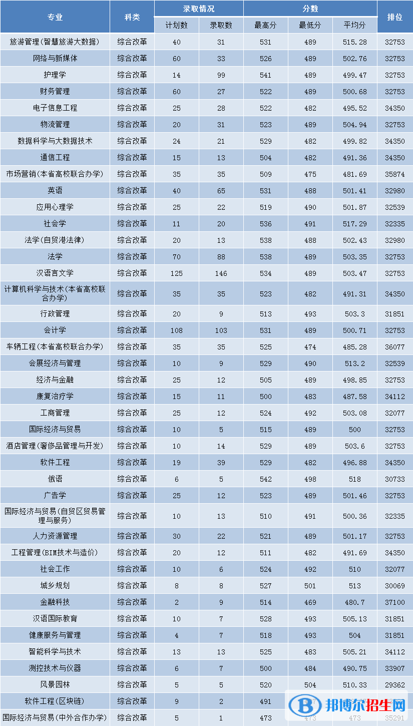 2022三亞學(xué)院錄取分?jǐn)?shù)線一覽表（含2020-2021歷年）