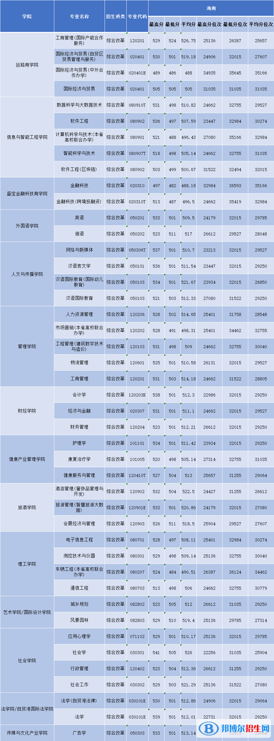 三亞學(xué)院2022年各個專業(yè)錄取分?jǐn)?shù)線匯總