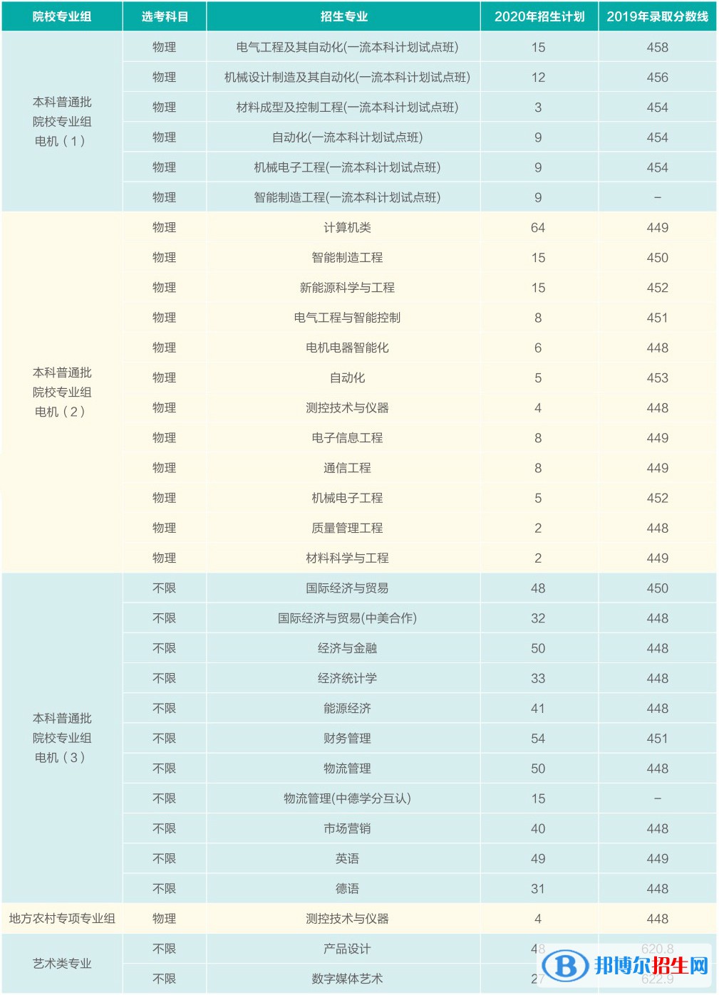 2022上海電機(jī)學(xué)院錄取分?jǐn)?shù)線一覽表（含2020-2021歷年）