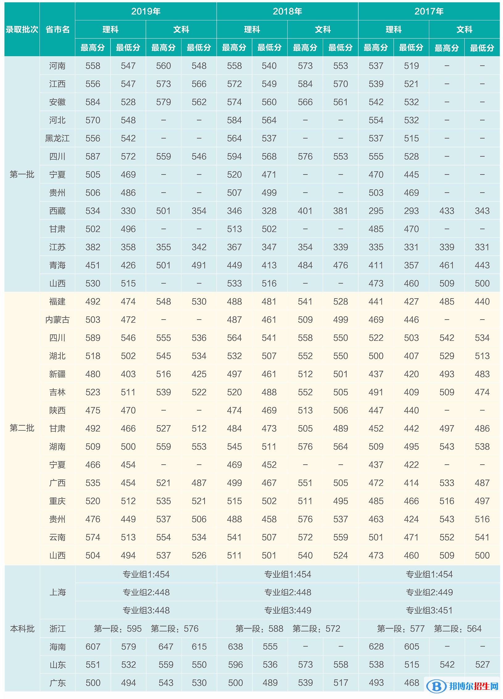 2022上海電機(jī)學(xué)院錄取分?jǐn)?shù)線一覽表（含2020-2021歷年）