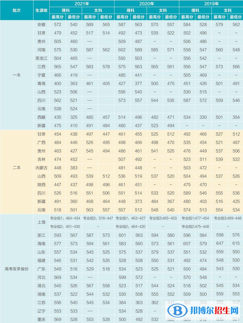 2022上海電機(jī)學(xué)院錄取分?jǐn)?shù)線一覽表（含2020-2021歷年）