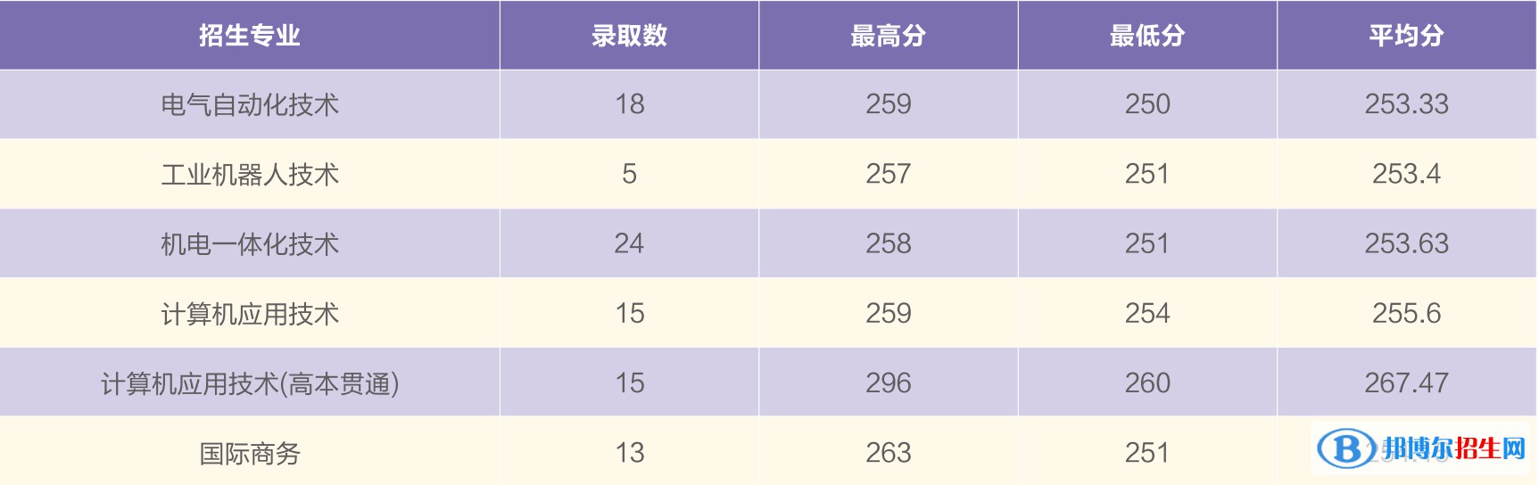 2022上海電機(jī)學(xué)院錄取分?jǐn)?shù)線一覽表（含2020-2021歷年）