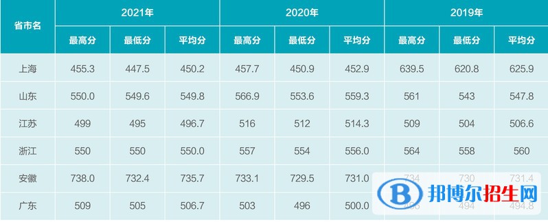 2022上海電機(jī)學(xué)院錄取分?jǐn)?shù)線一覽表（含2020-2021歷年）