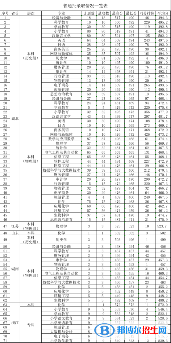 2022漢江師范學(xué)院錄取分數(shù)線一覽表（含2020-2021歷年）