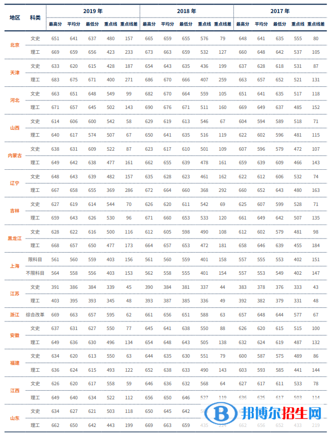 2022對(duì)外經(jīng)濟(jì)貿(mào)易大學(xué)錄取分?jǐn)?shù)線一覽表（含2020-2021歷年）