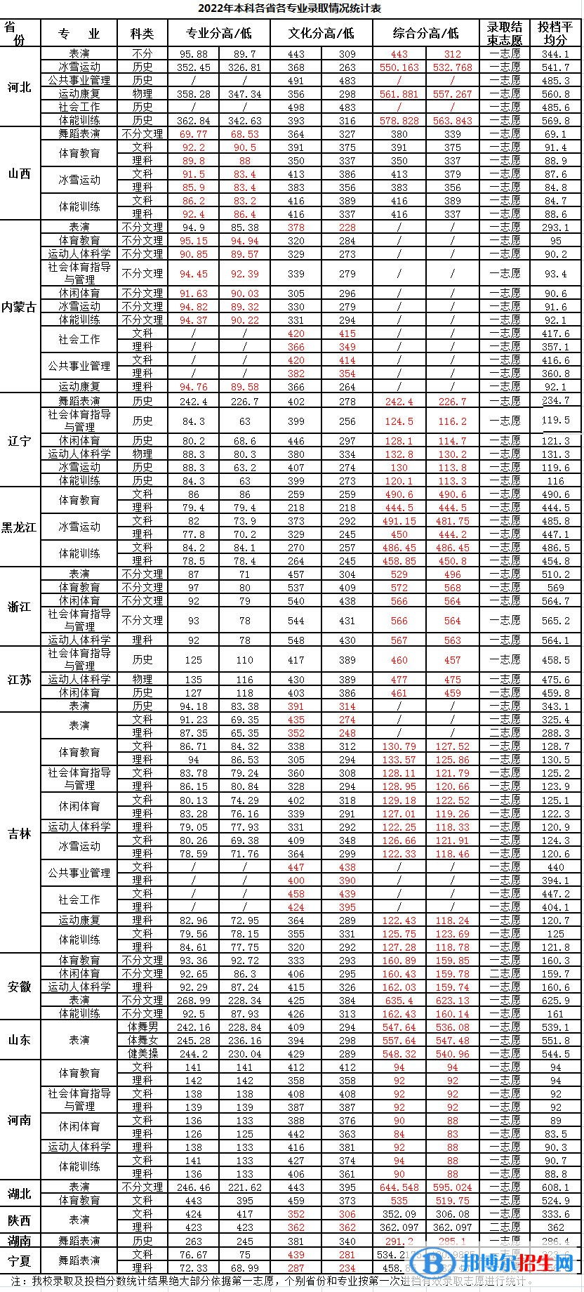 吉林體育學(xué)院2022年各個(gè)專業(yè)錄取分?jǐn)?shù)線匯總