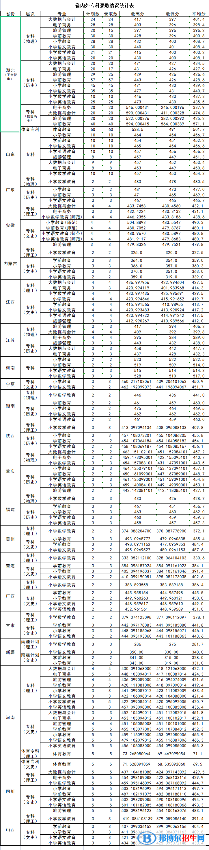 漢江師范學(xué)院2022年各個專業(yè)錄取分?jǐn)?shù)線匯總