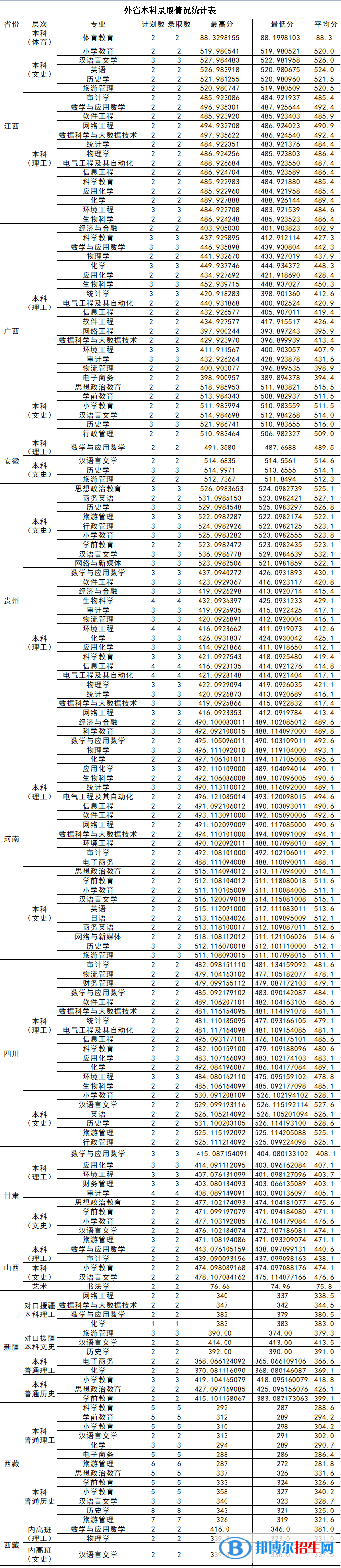 漢江師范學(xué)院2022年各個專業(yè)錄取分?jǐn)?shù)線匯總