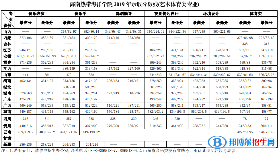 2022海南熱帶海洋學(xué)院錄取分?jǐn)?shù)線一覽表（含2020-2021歷年）