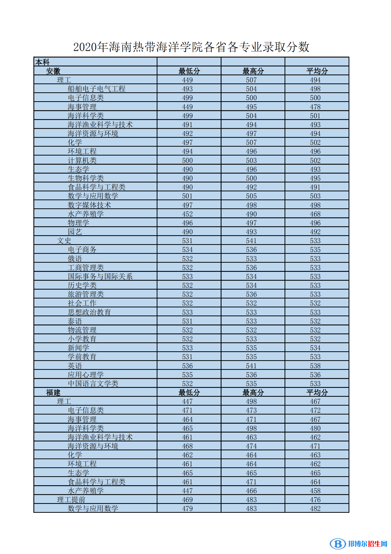 2022海南熱帶海洋學(xué)院錄取分?jǐn)?shù)線一覽表（含2020-2021歷年）