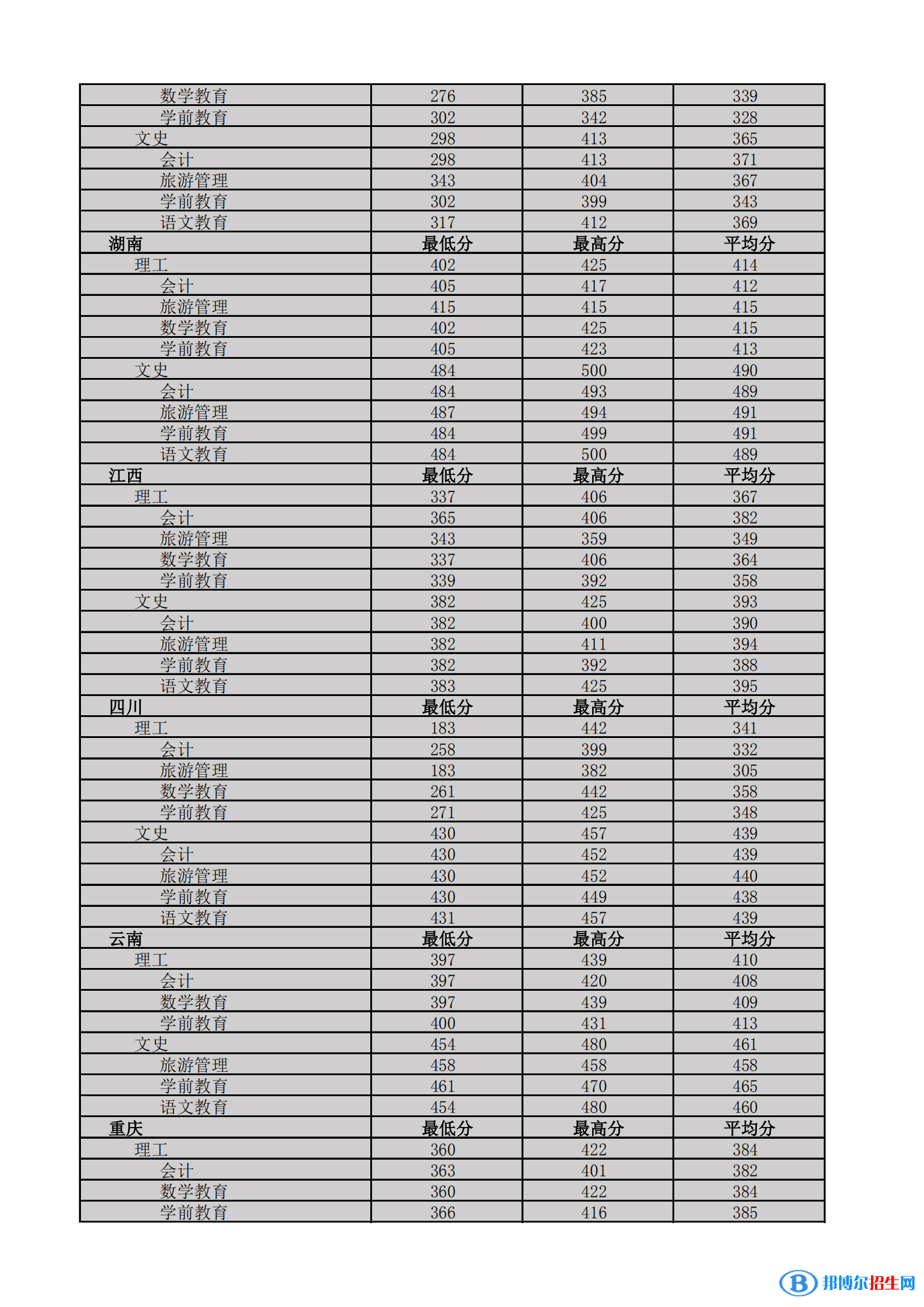 2022海南熱帶海洋學(xué)院錄取分?jǐn)?shù)線一覽表（含2020-2021歷年）