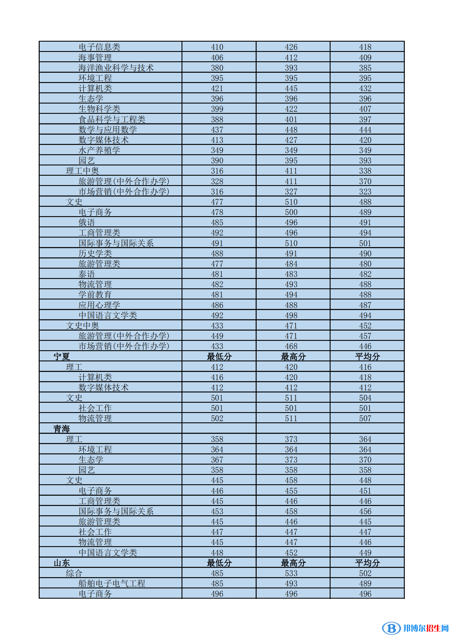 2022海南熱帶海洋學(xué)院錄取分?jǐn)?shù)線一覽表（含2020-2021歷年）