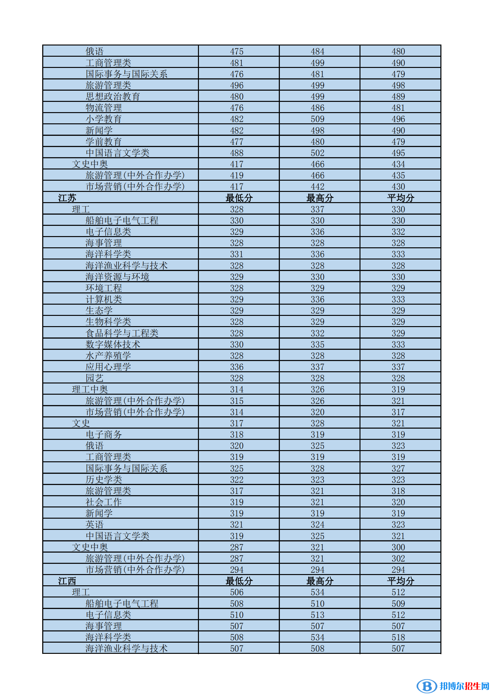 2022海南熱帶海洋學(xué)院錄取分?jǐn)?shù)線一覽表（含2020-2021歷年）