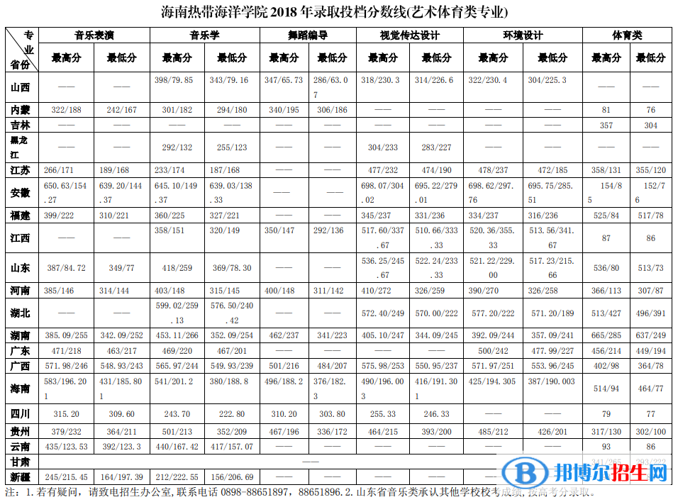 2022海南熱帶海洋學(xué)院錄取分?jǐn)?shù)線一覽表（含2020-2021歷年）