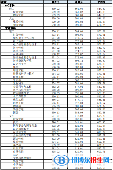 2022海南熱帶海洋學(xué)院錄取分?jǐn)?shù)線一覽表（含2020-2021歷年）