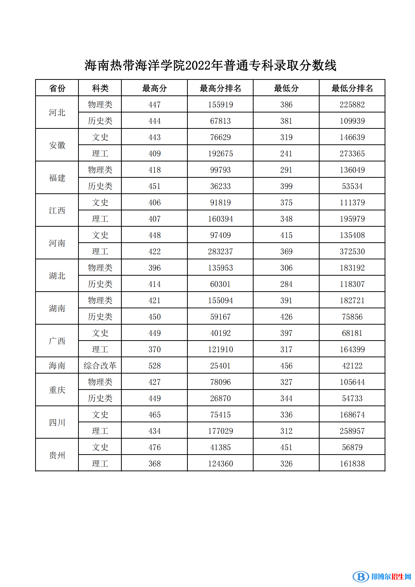 2022海南熱帶海洋學(xué)院錄取分?jǐn)?shù)線一覽表（含2020-2021歷年）